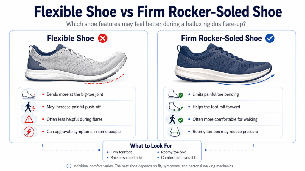 Flexible shoe compared with a firm rocker-soled shoe for hallux rigidus